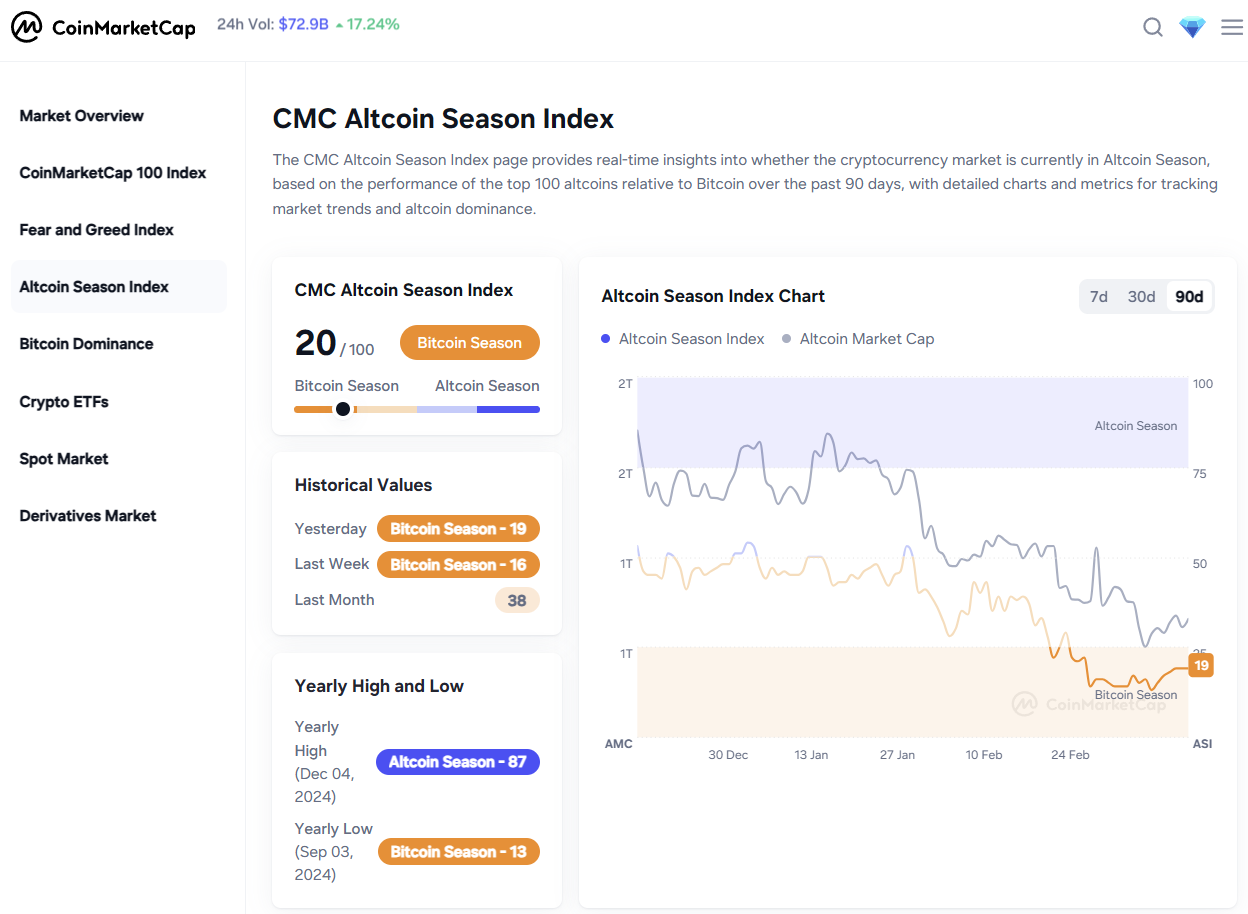 알트코인 시즌 지수 20...전일 比 1포인트 ↑ - 코인니스