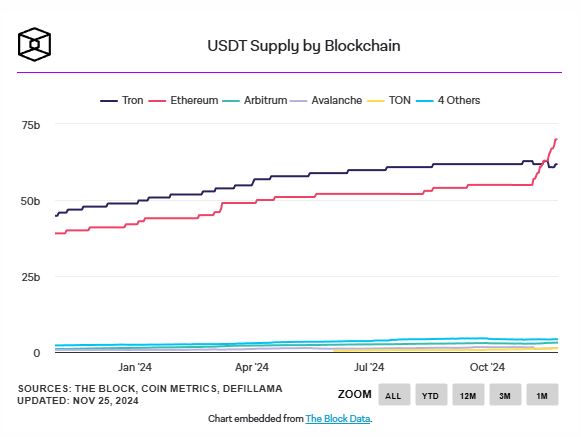 이더리움, 2년 만에 USDT 공급량 트론 제쳐 - 코인니스
