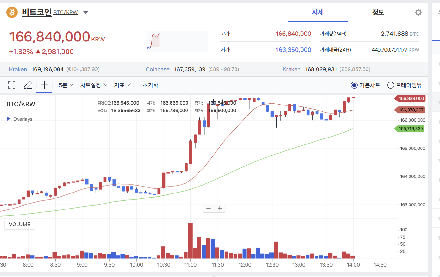 인용 모아보기 | BTC, 업비트서 신고가 경신 - 코인니스