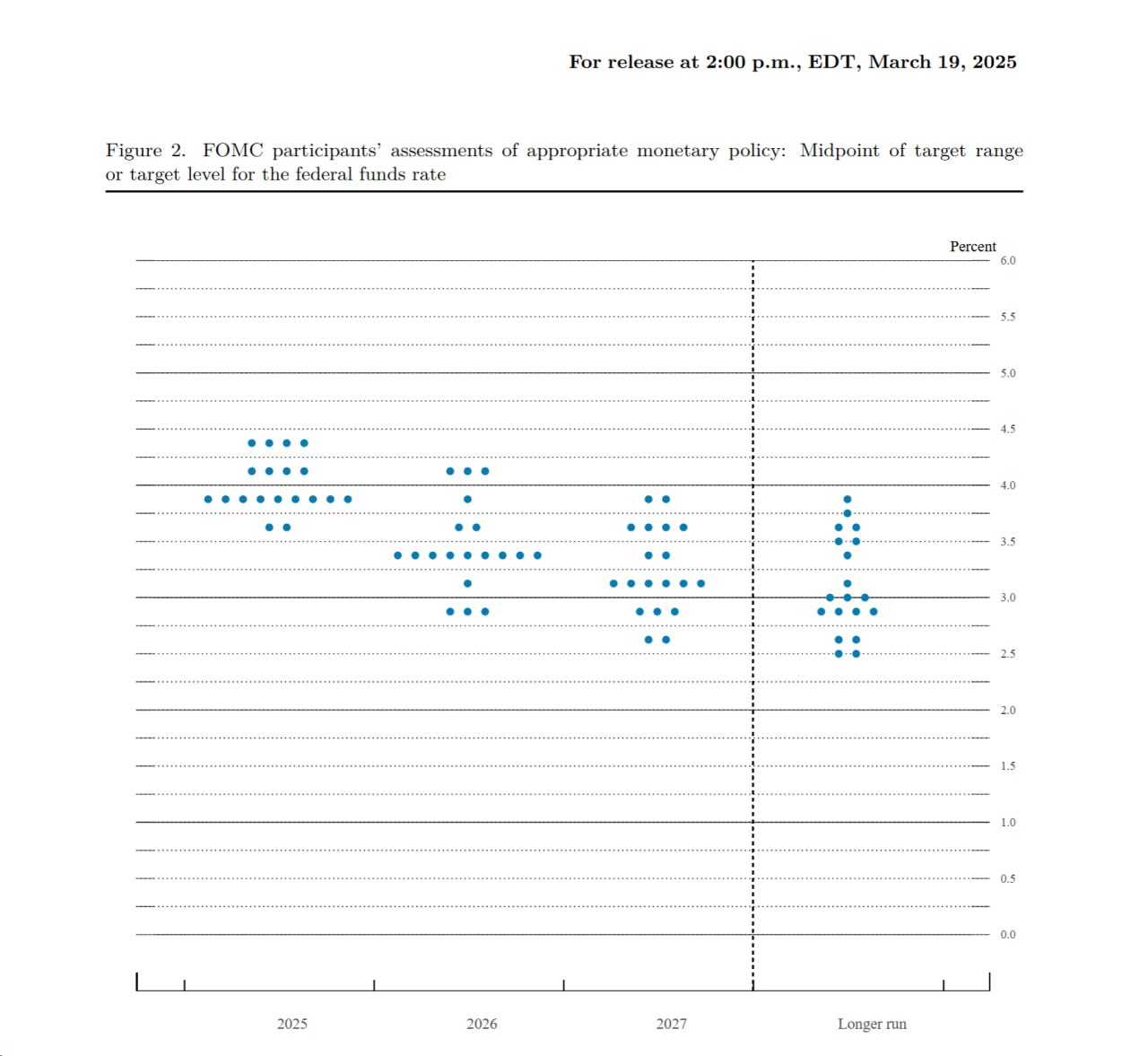 연준 점도표 연내 2차례 금리인하 전망 유지 - 코인니스