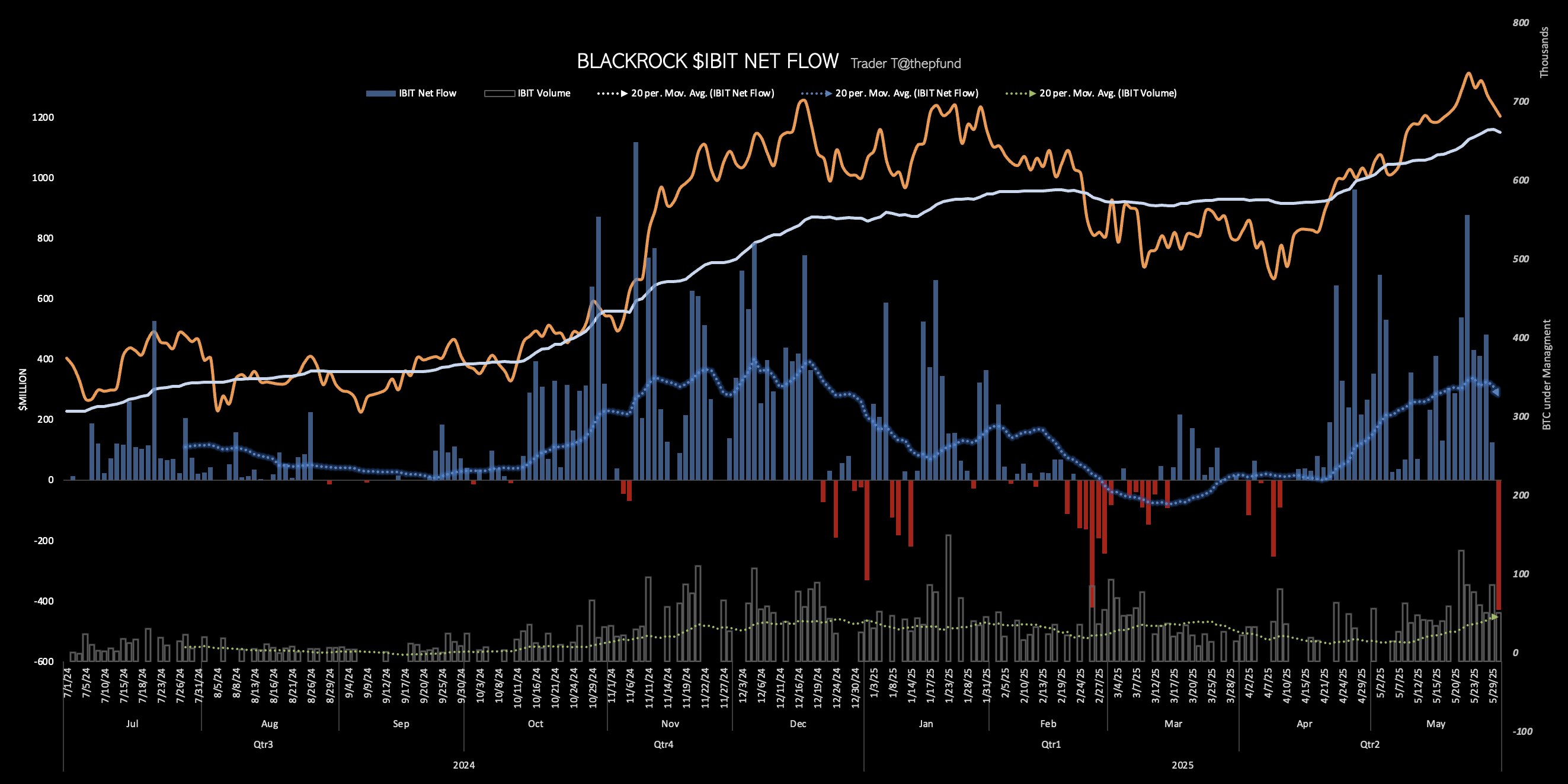 인용 모아보기 | 블랙록 BTC 현물 ETF 전날 $4.28억 순유출...사상 최대 규모 - 코인니스