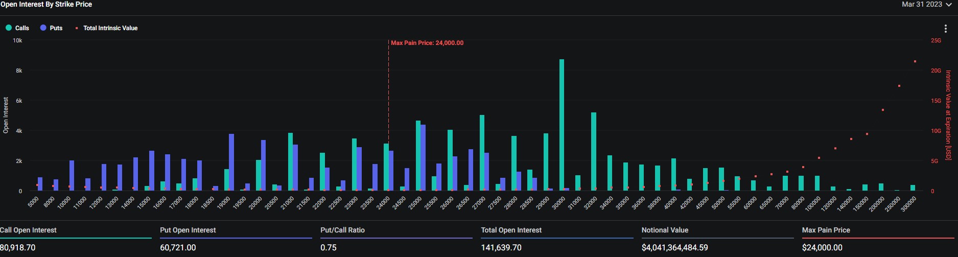 내일 약 $40.4억 BTC 옵션 만기 - 코인니스