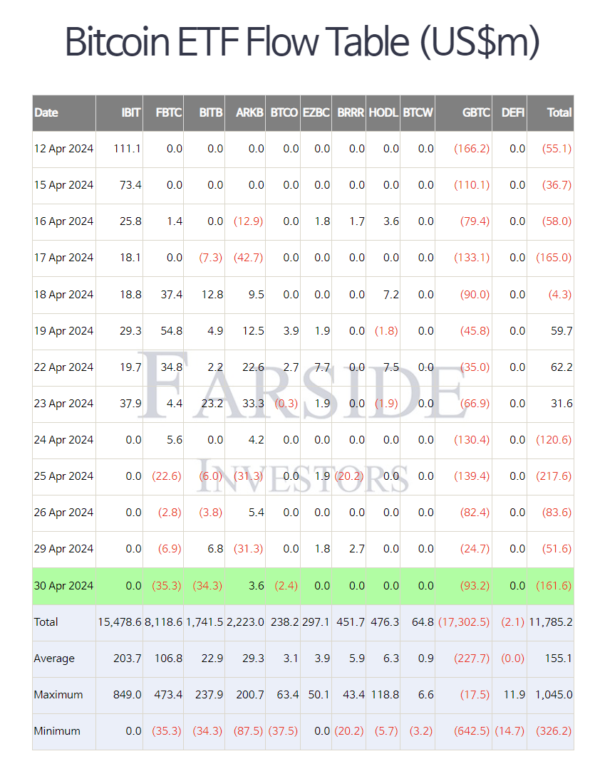 BTC 현물 ETF, 4/30 1.61억 순유출...5일 연속 - 코인니스