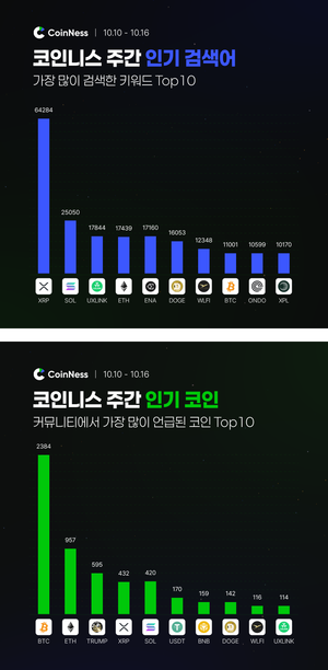 이번 주 코인니스 인기 키워드