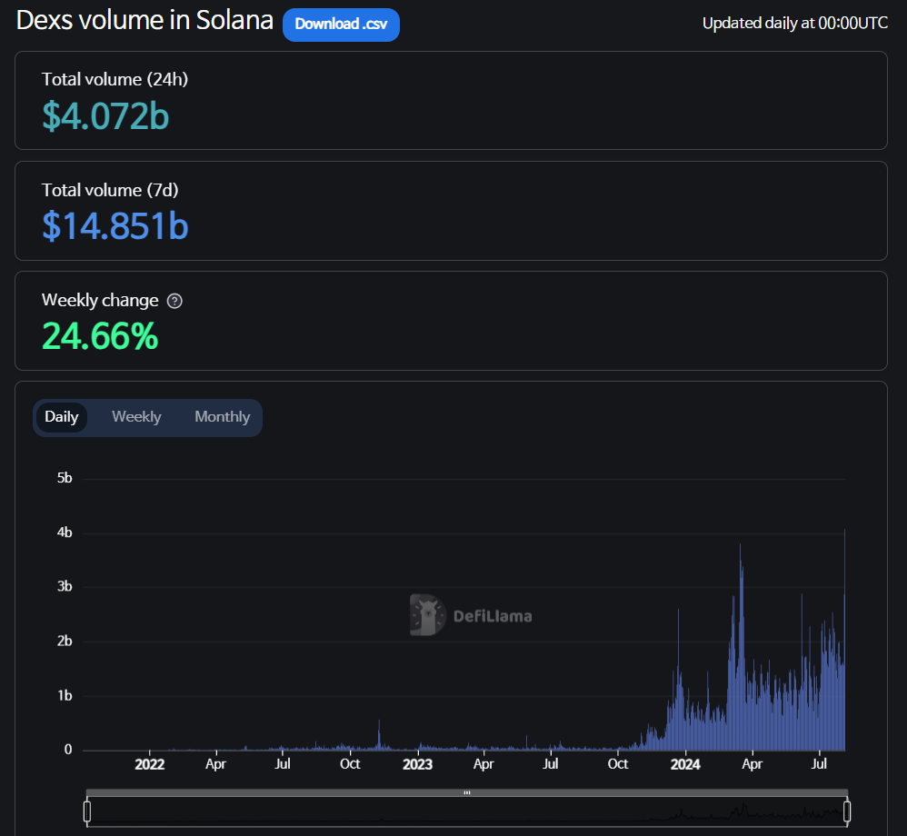 지난 24시간 솔라나 DEX 거래량 $40억 돌파...사상 최대 - 코인니스