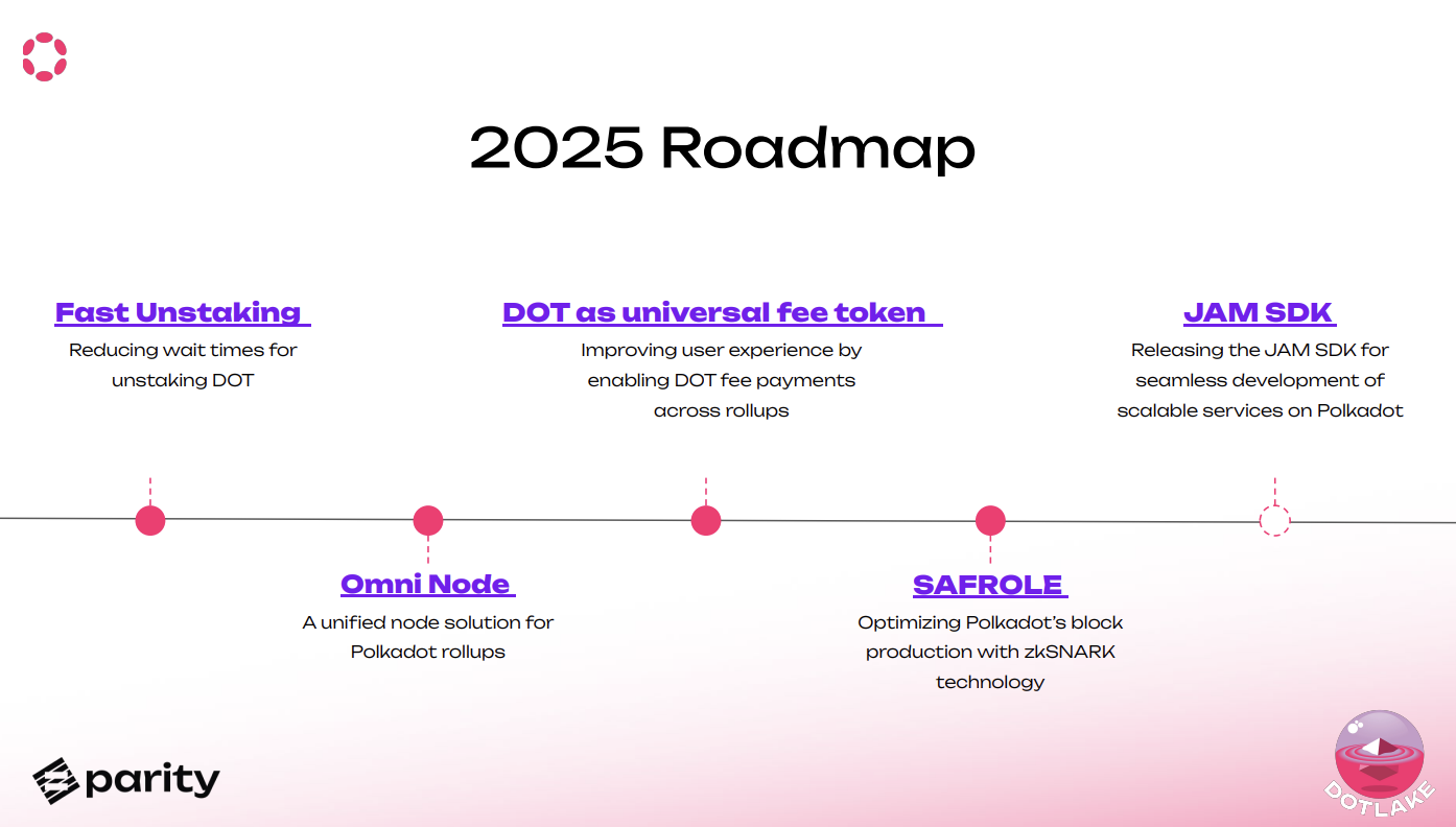폴카닷 2025년 로드맵 공개…DOT 스테이킹 해제 시간 단축 등 - 코인니스