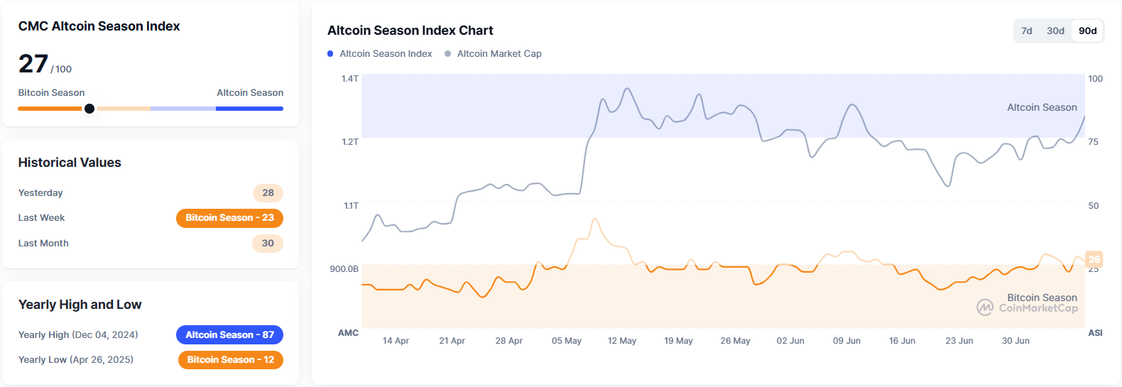 알트코인 시즌 지수 27...전일比 5포인트↑ - 코인니스