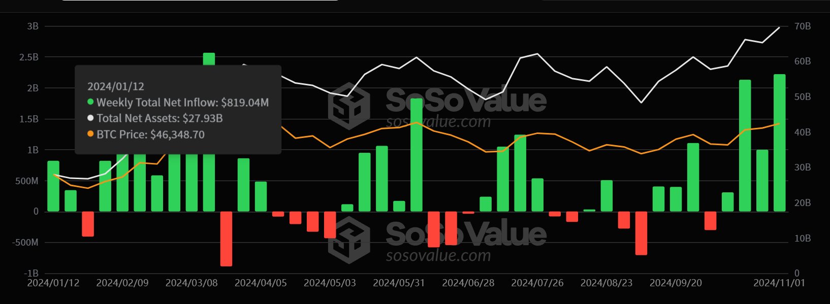 U.S. spot Bitcoin ETFs saw $2.22B worth of total net inflows last week -  CoinNess
