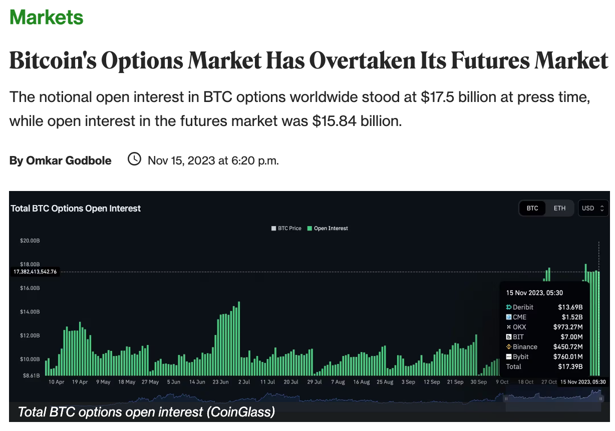 인용 모아보기 | BTC 옵션 미결제약정 규모, 선물 시장 추월 - 코인니스