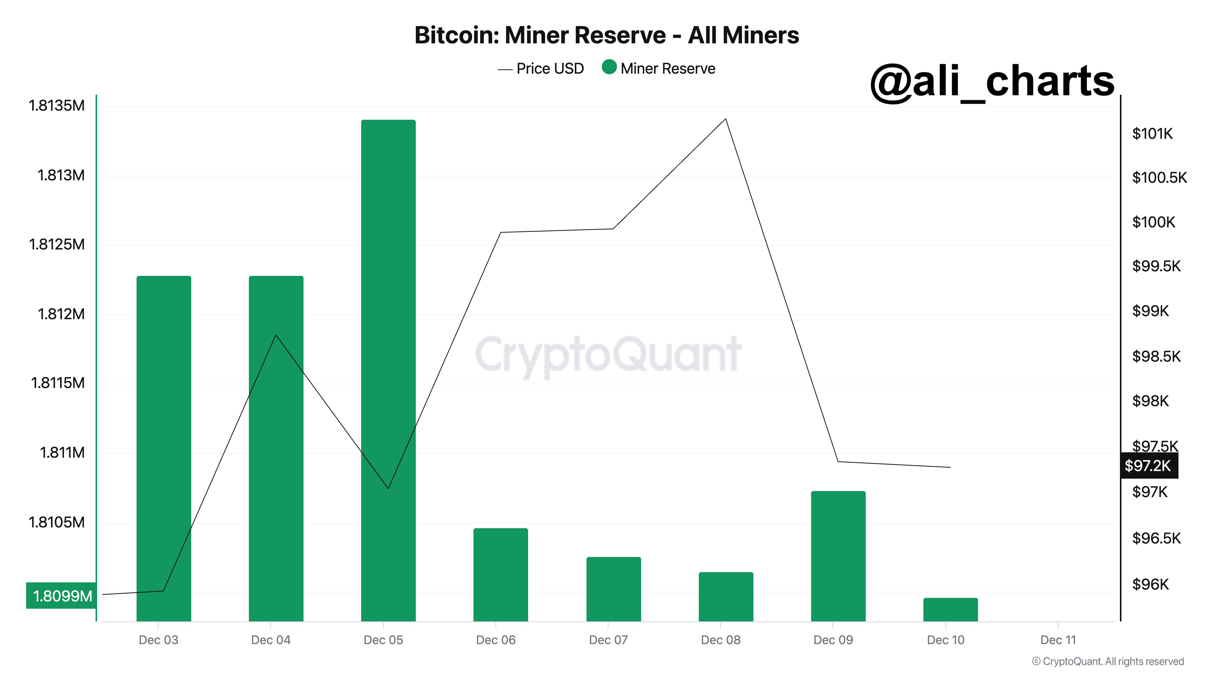 지난 24시간 채굴자 $7660만 BTC 매도 - 코인니스