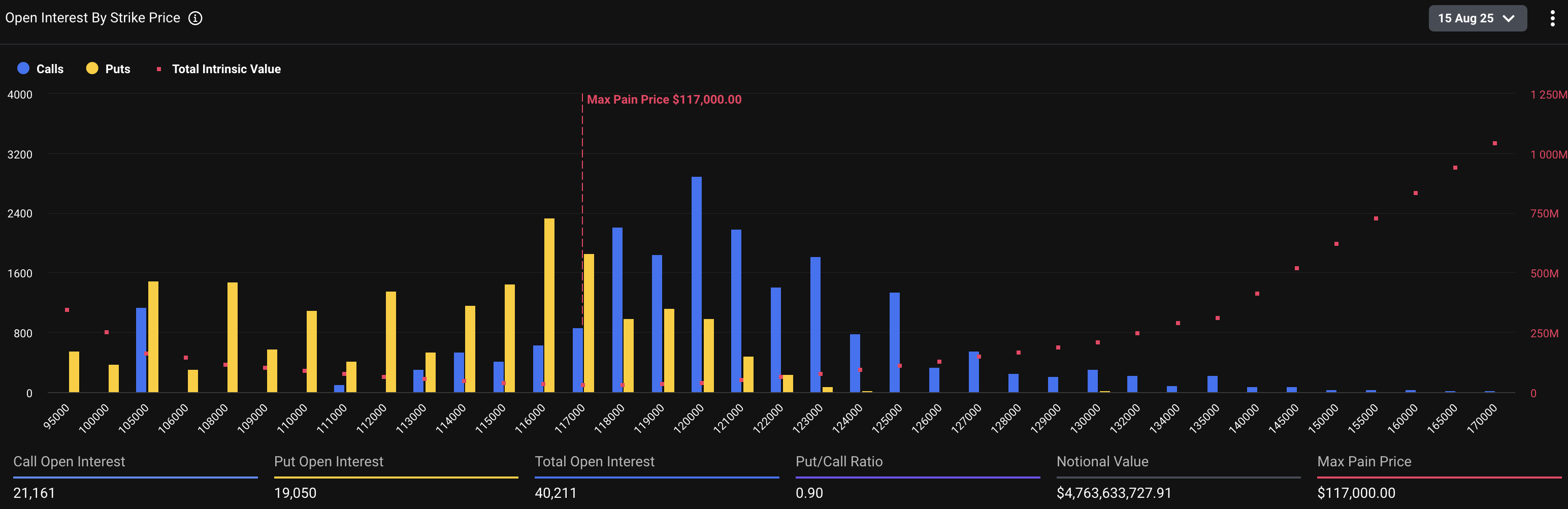 인용 모아보기 | 오늘 $47억 상당 BTC 옵션 만기 - 코인니스