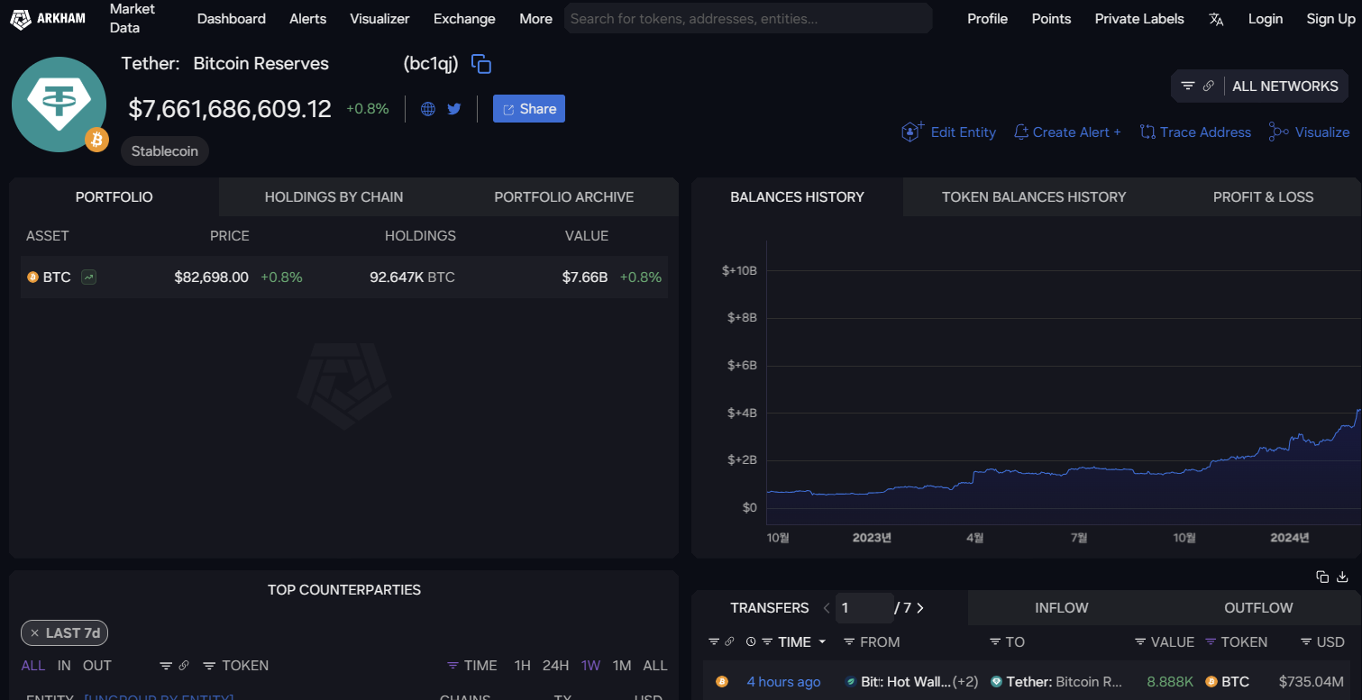 테더, 올 1분기 $7.35억 BTC 추가 매입 - 코인니스