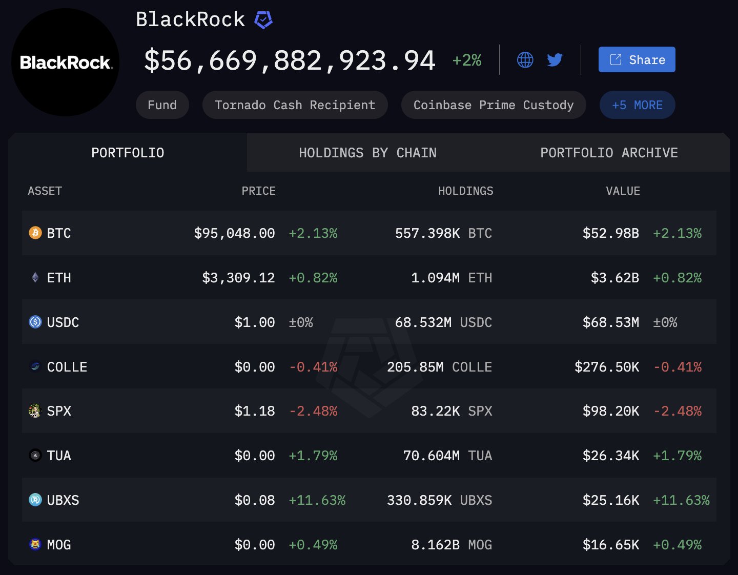 블랙록, 지난해 $500억 상당 BTC 매입 - 코인니스
