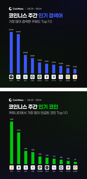 이번 주 코인니스 인기 키워드