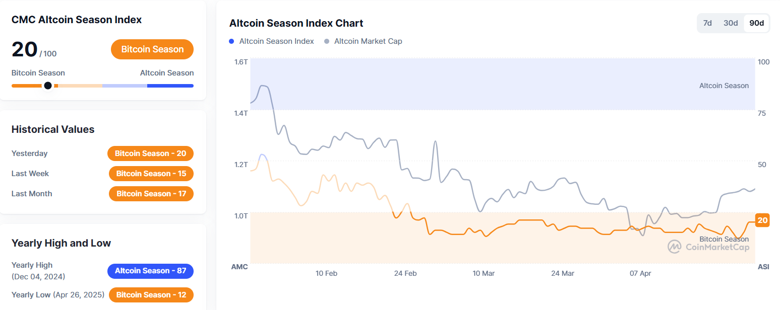 알트코인 시즌 지수 20...전일比 5포인트↑ - 코인니스