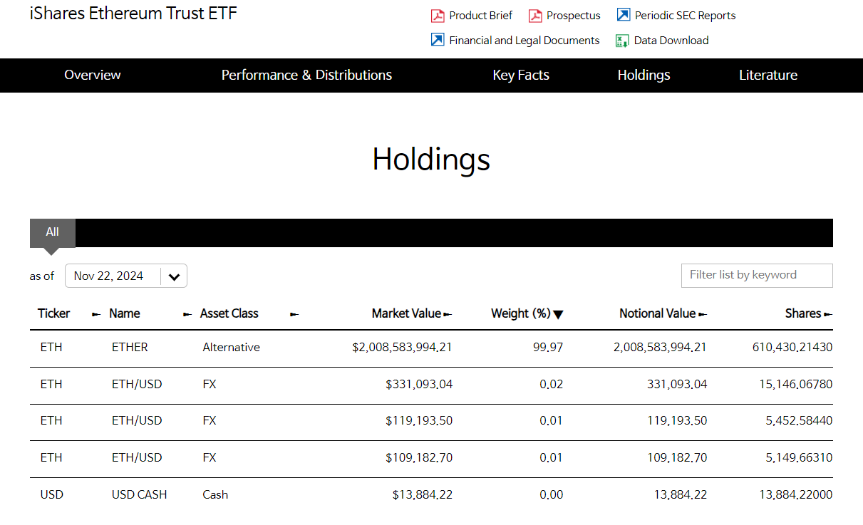 블랙록 ETHA, 총 운용자산 $20억 돌파 - 코인니스