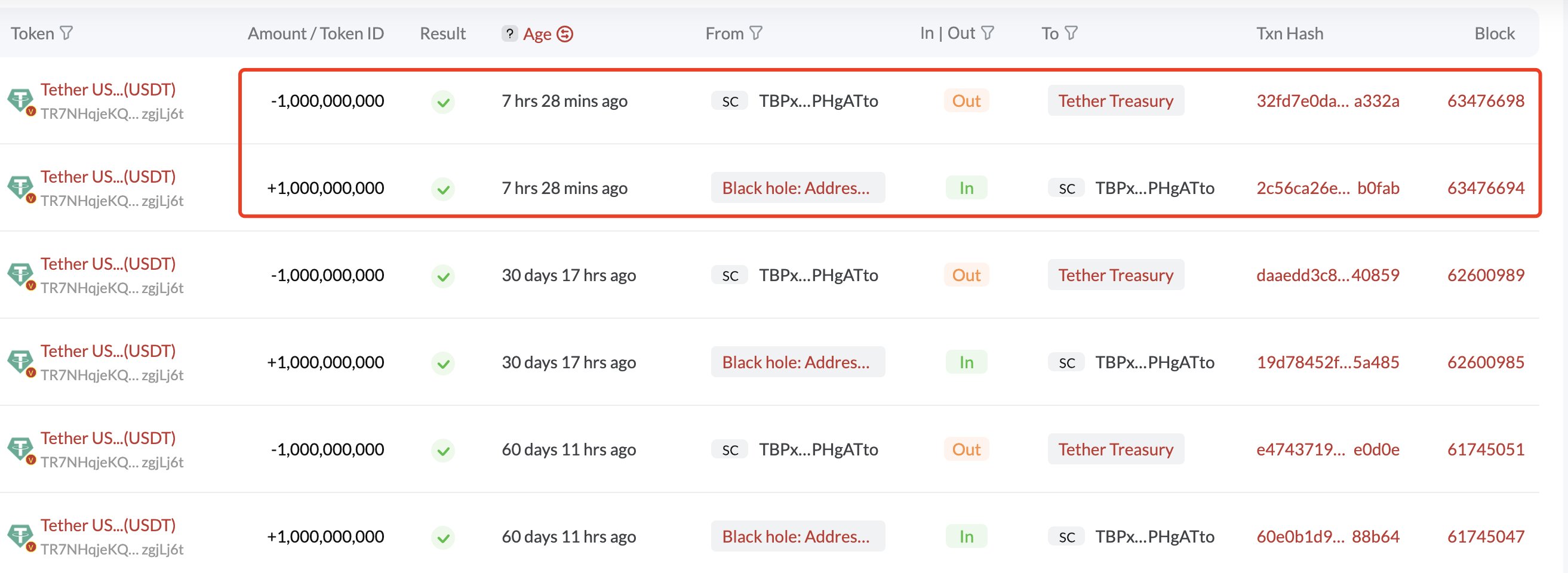 인용 모아보기 | 테더 트레저리, 지난 1년 동안 310억 USDT 발행 - 코인니스