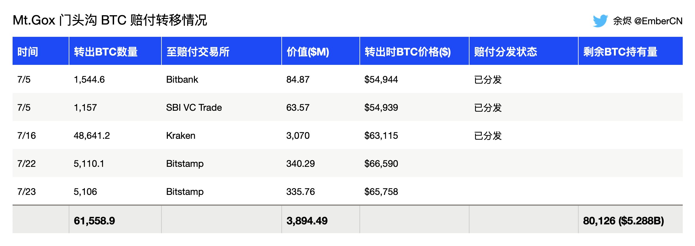 마운트곡스, 상환 거래소에 누적 61,500 BTC 입금...약 8만 BTC 보유 중 - 코인니스