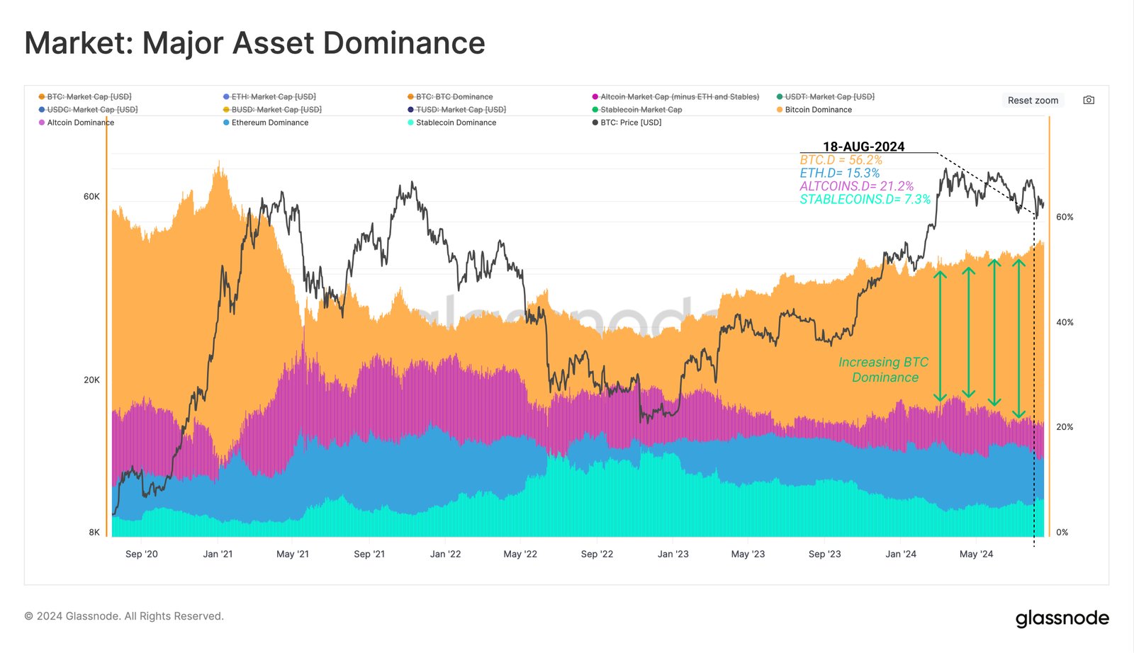 분석 “BTC 도미넌스, 지난 사이클 저점 이후 17.5%p 상승