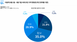 [설문조사] 국내 투자자, 다음주 BTC 약세 전망 우세