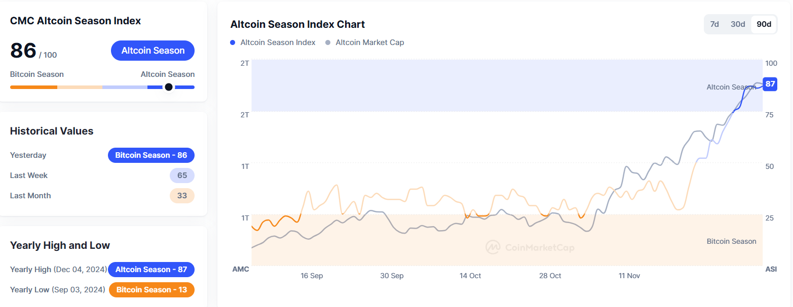 알트코인 시즌 지수 86...전일과 동일 - 코인니스