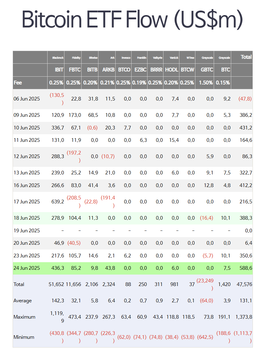BTC 현물 ETF 8,020억원 순유입...11거래일 연속 - 코인니스
