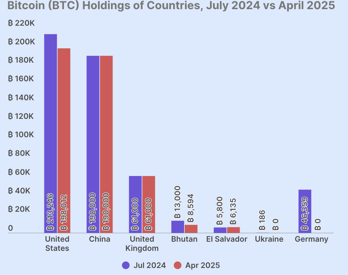 각국 정부 BTC 보유량 감소 추세...공급량 2.3% 수준 > 뉴스/이슈 | 아이엠머니
