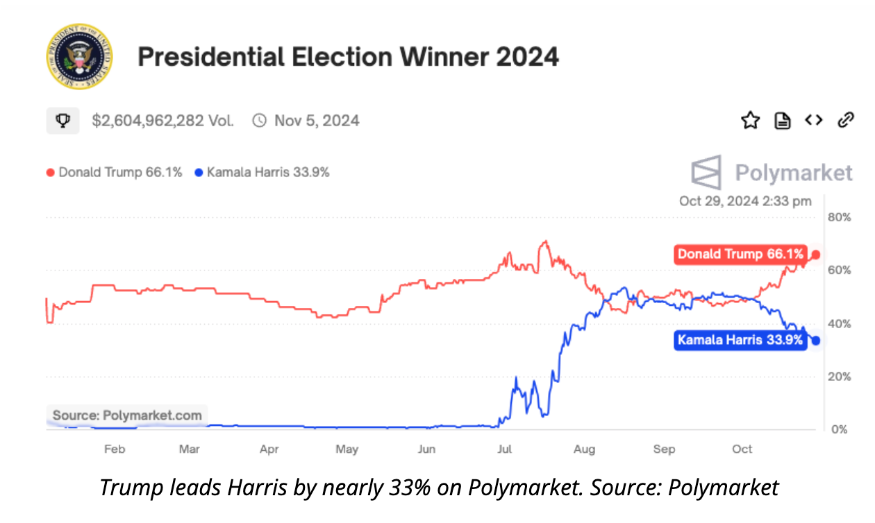 분석 “BTC 질주 초읽기…미 대선 후 전고점 돌파 가능성” - 코인니스