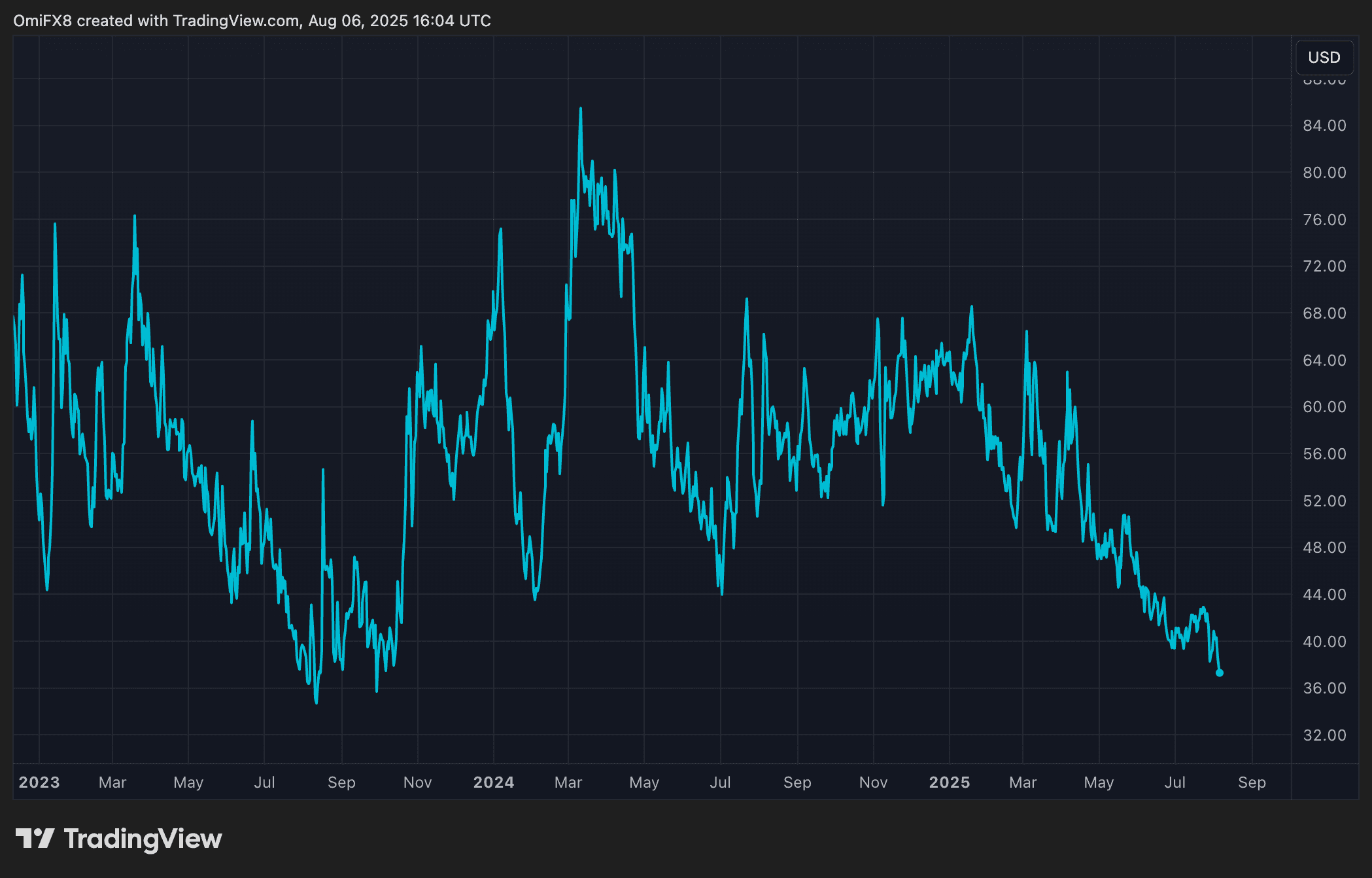 Bitcoin implied volatility hits lowest level since October 2023