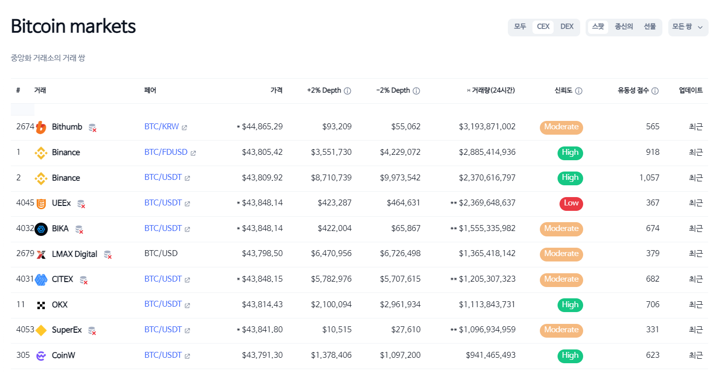 빗썸, 글로벌 거래소 BTC 현물 거래량 1위 기록 중 - 코인니스