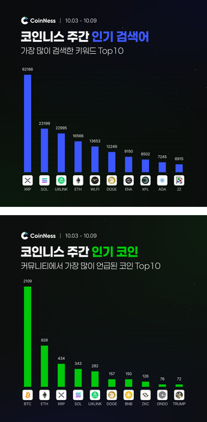 이번 주 코인니스 인기 키워드