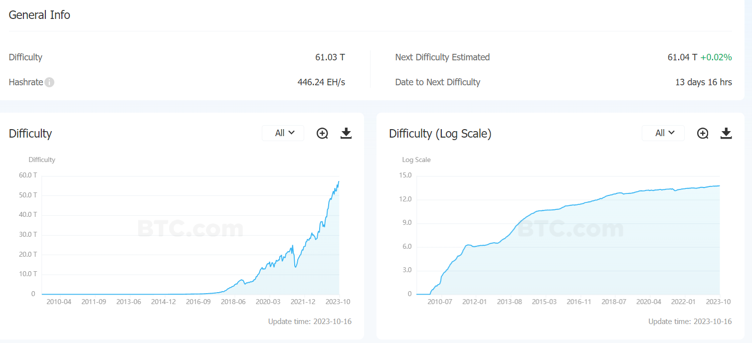 BTC 채굴 난이도 6.47% ↑... 3월 이후 최대폭 상승 - 코인니스