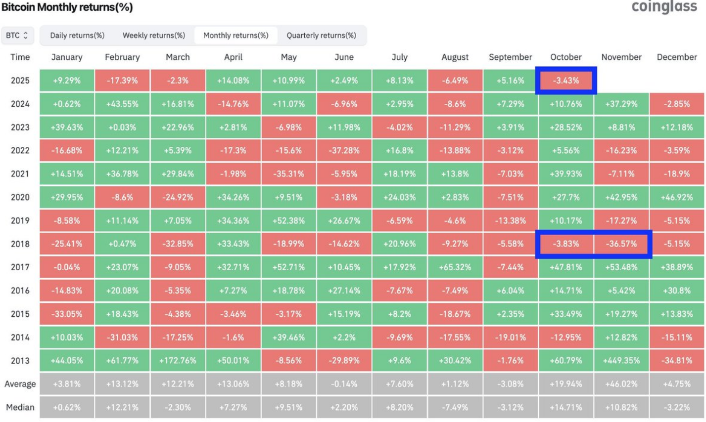인용 모아보기 | 비트코인, 7년만에 10월 하락 마감 - 코인니스