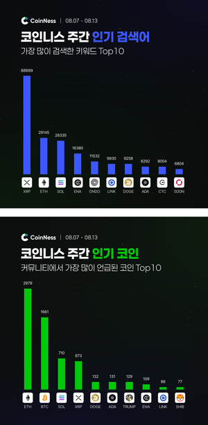 이번 주 코인니스 인기 키워드