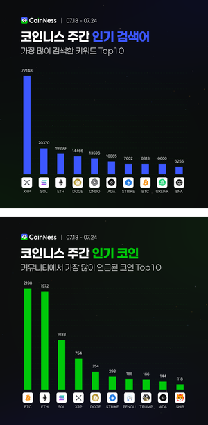 이번 주 코인니스 인기 키워드