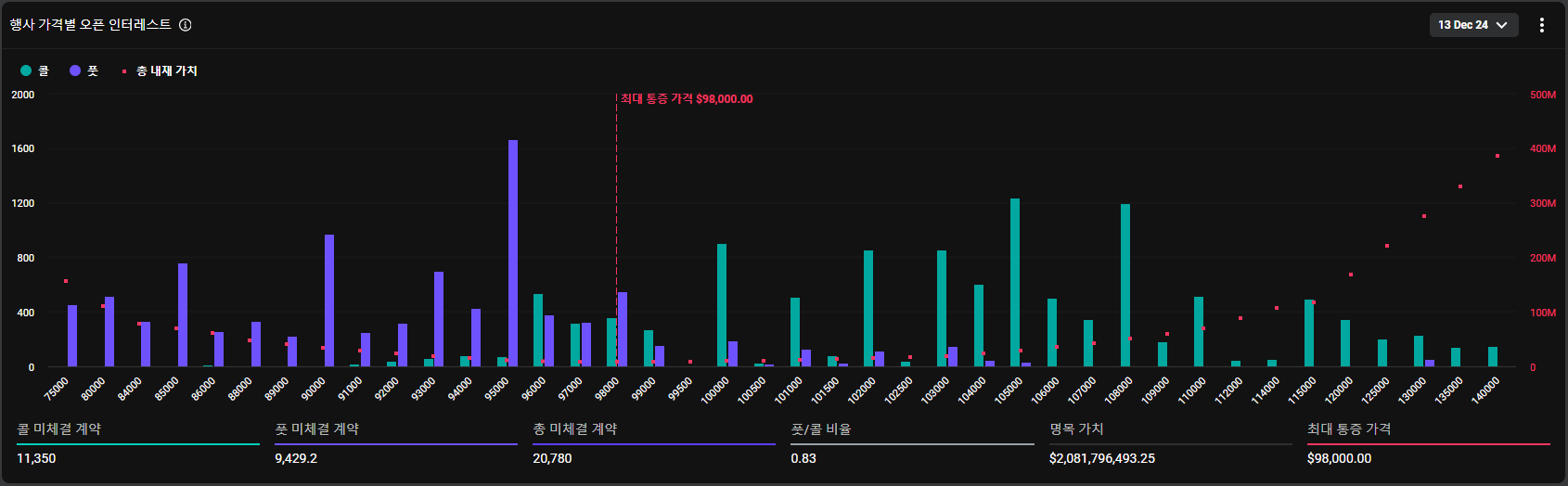 인용 모아보기 | 오늘 $20.8억 상당 BTC 옵션 만기 - 코인니스