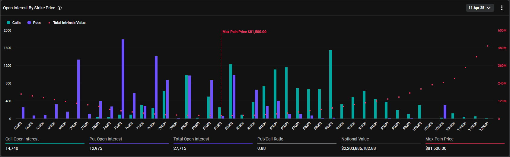오늘 $22억 상당 BTC 옵션 만기 - 코인니스