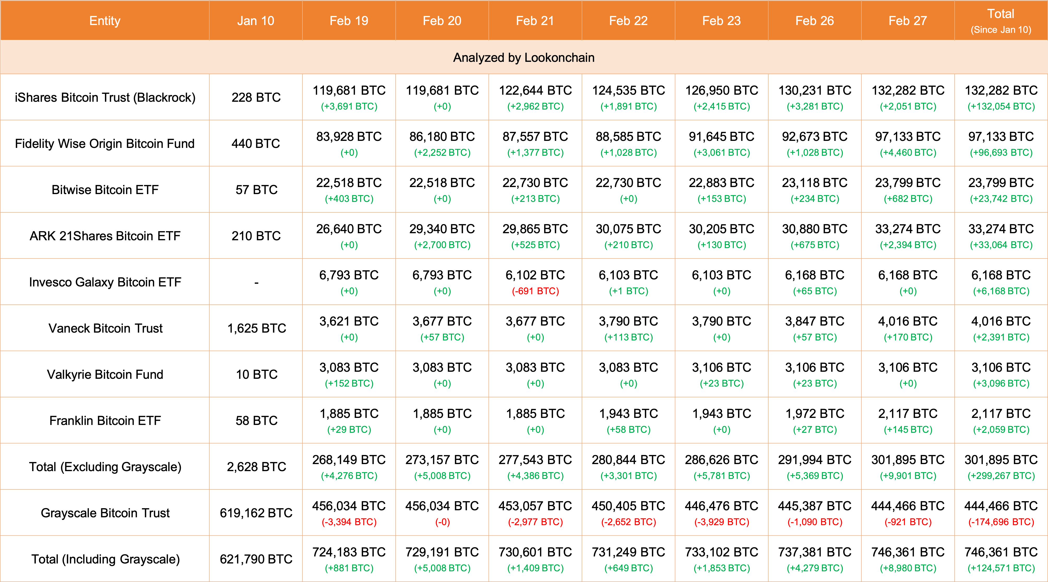 인용 모아보기 | 2/27 비트코인 현물 ETF 보유량 8,980 BTC 증가...GBTC 유출세 완화 - 코인니스