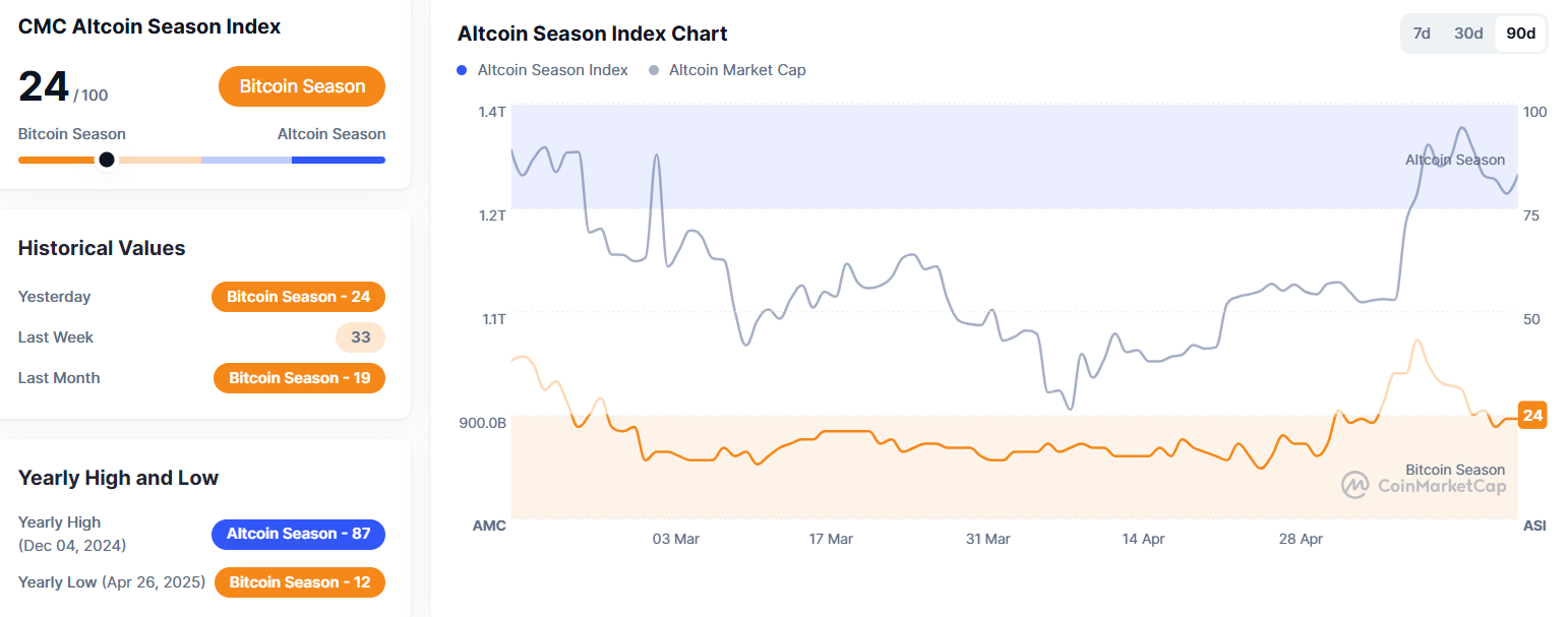 알트코인 시즌 지수 24 - 코인니스