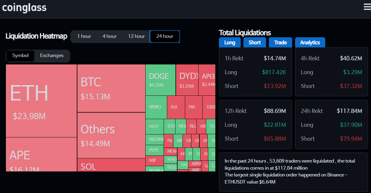 $117.8M in crypto futures liquidated in the last 24 hours - CoinNess
