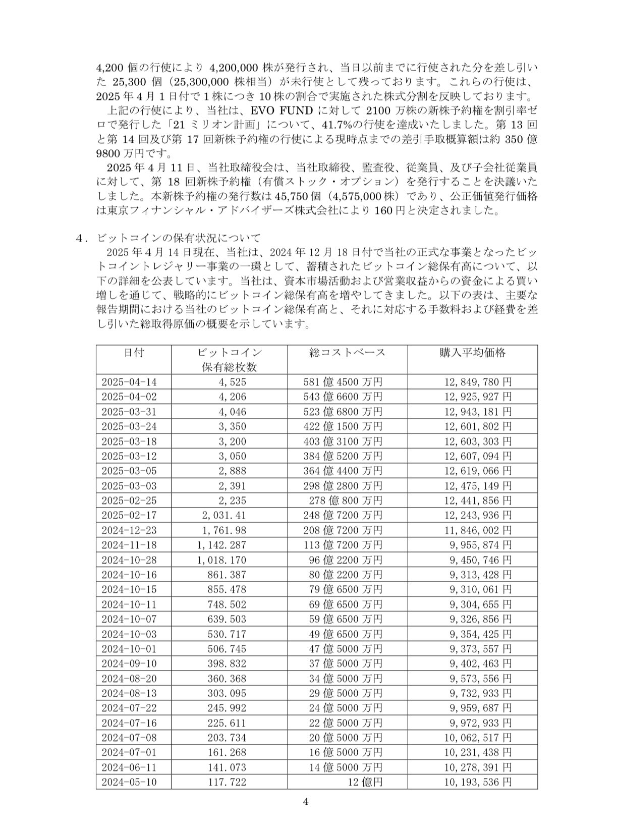 메타플래닛, 319 BTC 추매...총 4,525 BTC 보유 - 코인니스