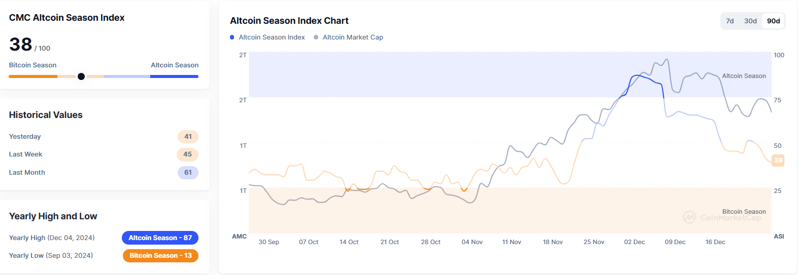 알트코인 시즌 지수 38...전일比 3포인트↓ - 코인니스