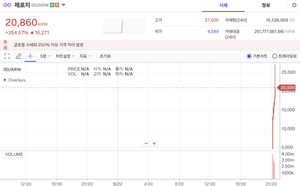 0G, 업비트서 2만원 돌파