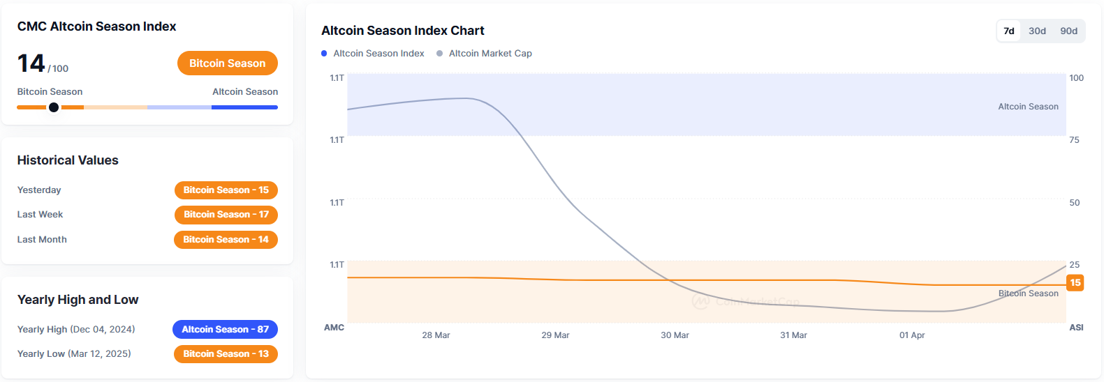 인용 모아보기 | 알트코인 시즌 지수 14...전일比 3포인트↓ - 코인니스