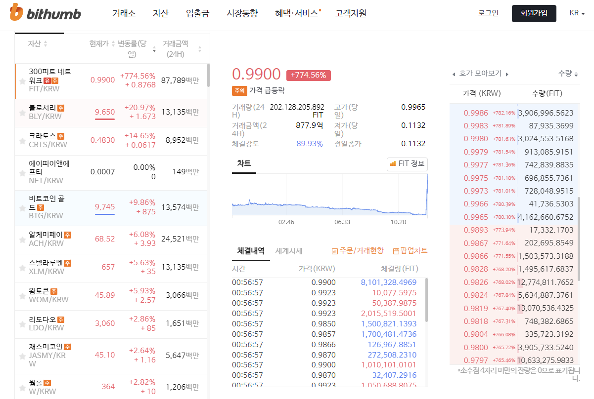 빗썸서 FIT 이상 급등세 - 코인니스