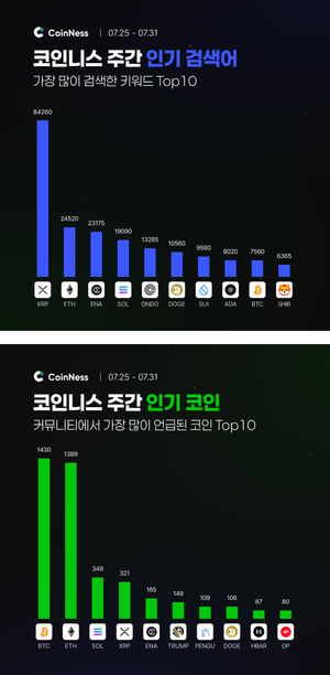 이번 주 코인니스 인기 키워드