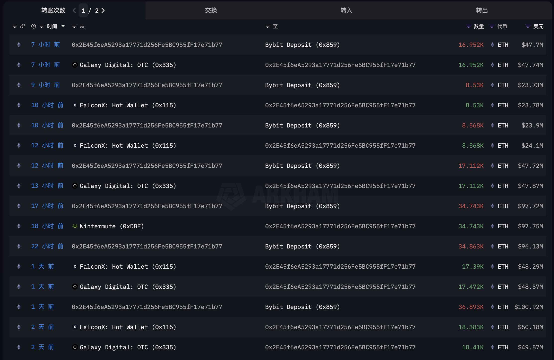 바이비트, 마켓메이커 통해 $7.42억 ETH 매수 - 코인니스