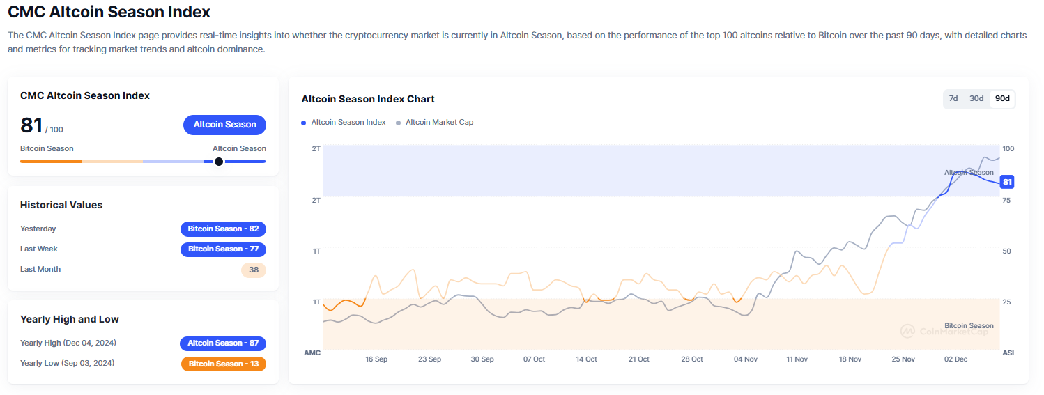 알트코인 시즌 지수 81...전일比 1포인트↓ - 코인니스