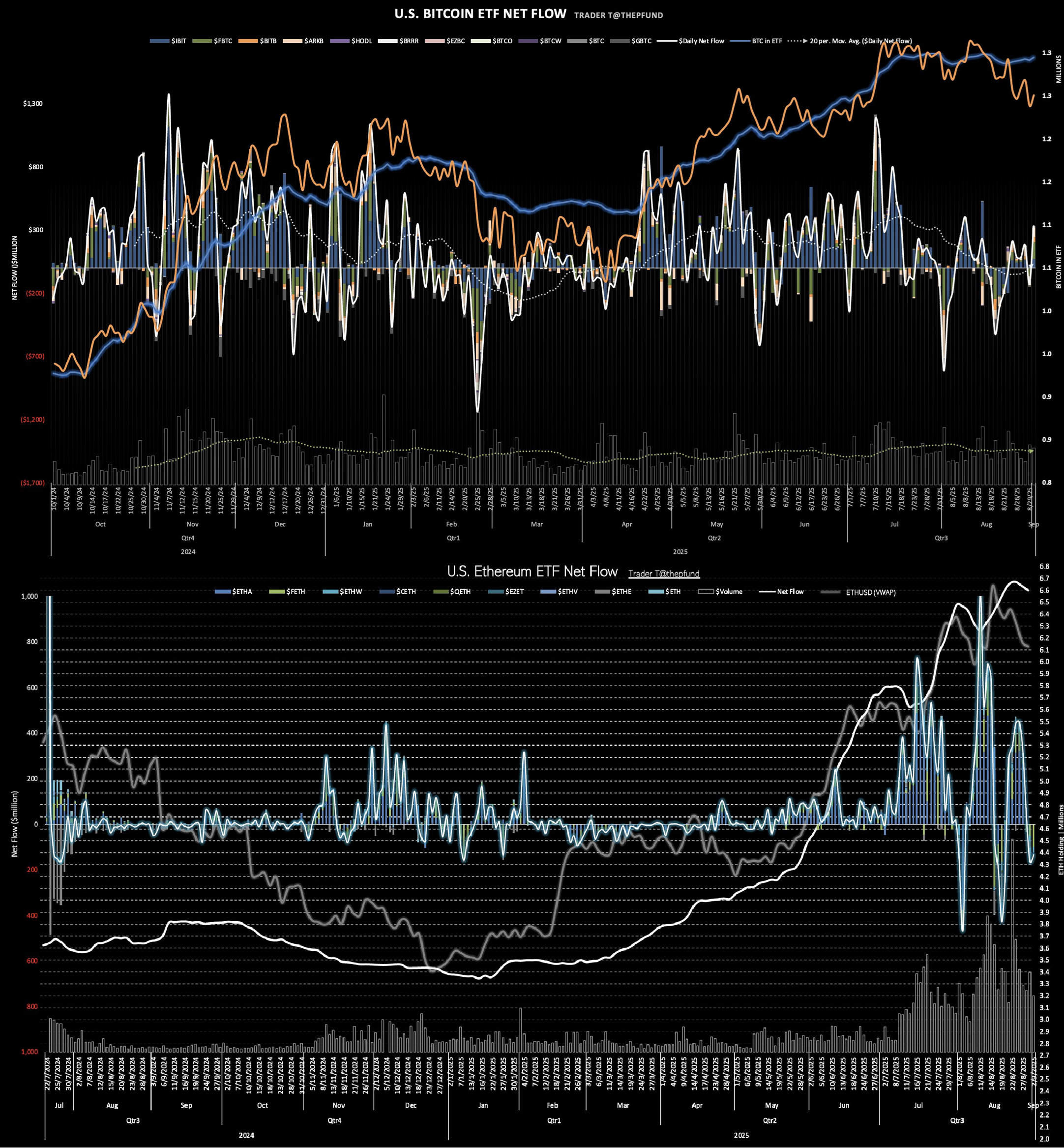 희비 갈린 현물 ETF...BTC는 순유입·ETH는 순유출 - 코인니스