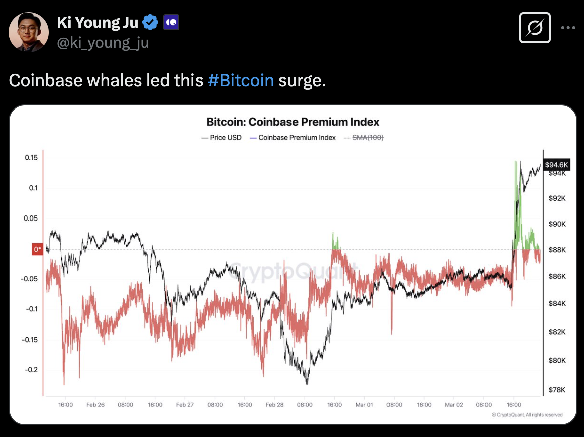 주기영 “BTC 급등, 코인베이스 고래들이 주도” - 코인니스